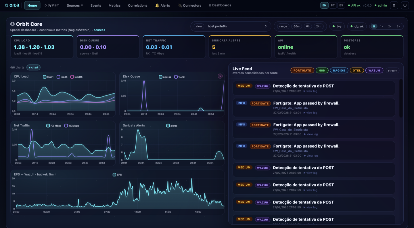 Orbit Core dashboard — unified metrics, events, alerts and correlations